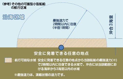 その他の可搬型小型船舶の航行区域
