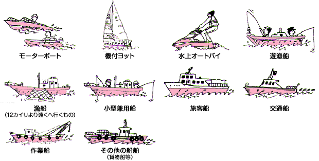 エンジン付き船舶(帆船を含む)の種類