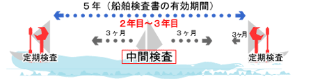 総トン数5トン未満の旅客船(旅客定員13名以上)の船舶検査書有効期間