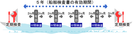 総トン数5トン以上の旅客船の船舶検査書有効期間