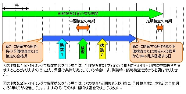 機関換装時の臨時検査の要否